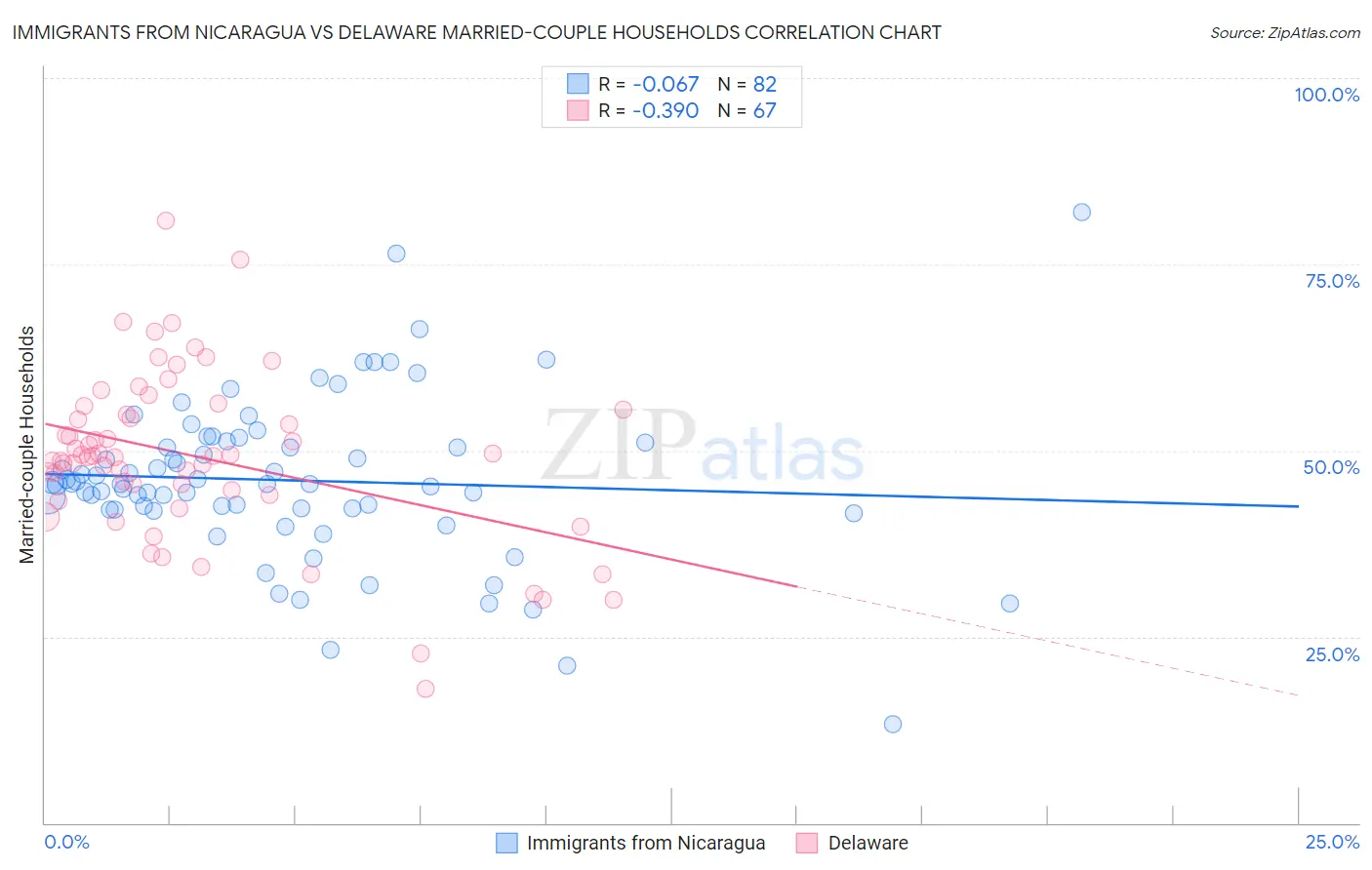 Immigrants from Nicaragua vs Delaware Married-couple Households