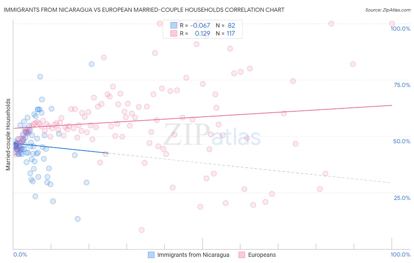 Immigrants from Nicaragua vs European Married-couple Households