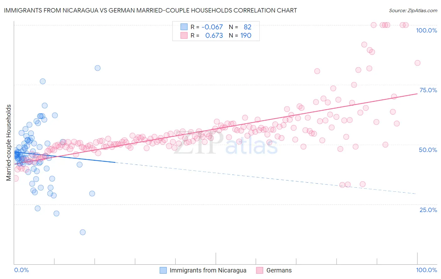 Immigrants from Nicaragua vs German Married-couple Households