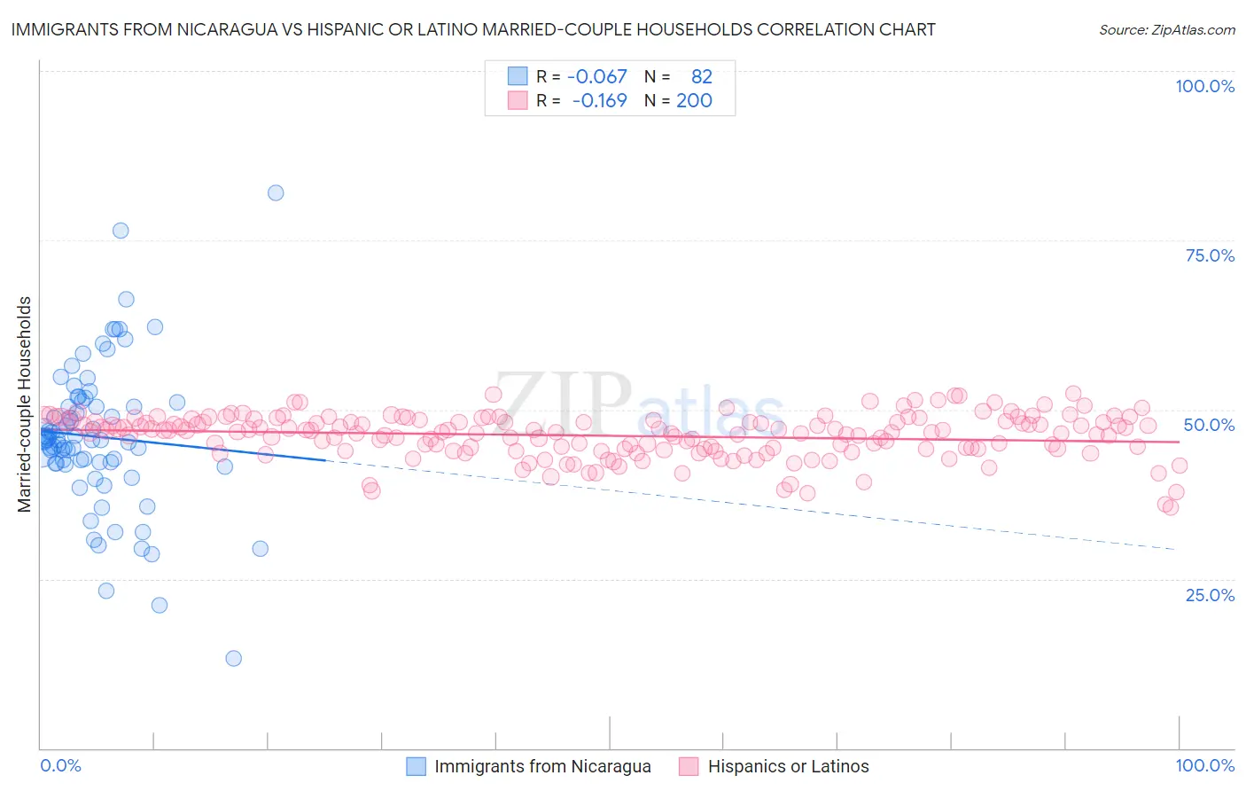 Immigrants from Nicaragua vs Hispanic or Latino Married-couple Households