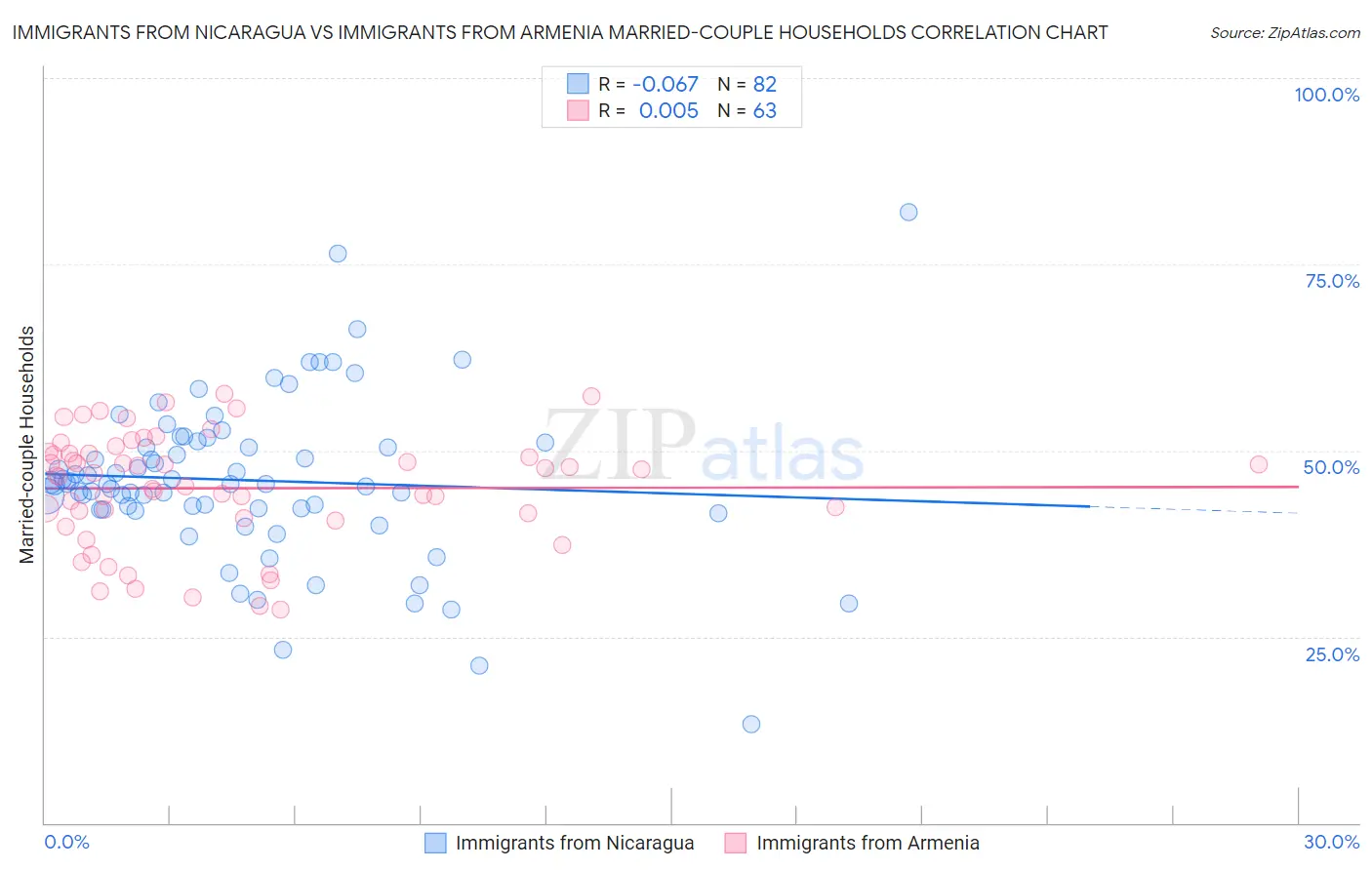 Immigrants from Nicaragua vs Immigrants from Armenia Married-couple Households