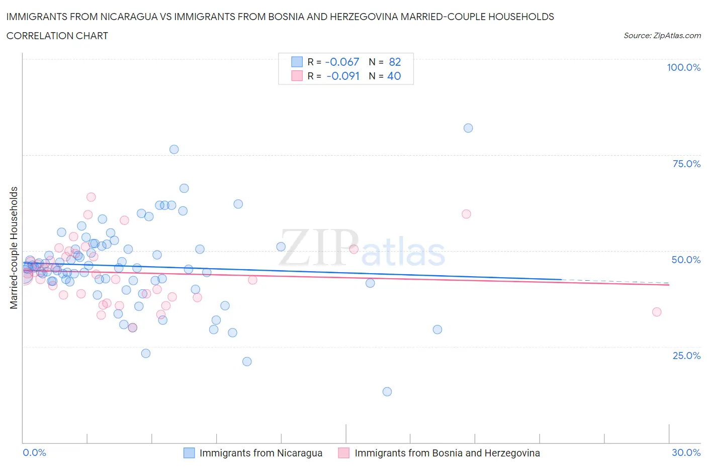Immigrants from Nicaragua vs Immigrants from Bosnia and Herzegovina Married-couple Households