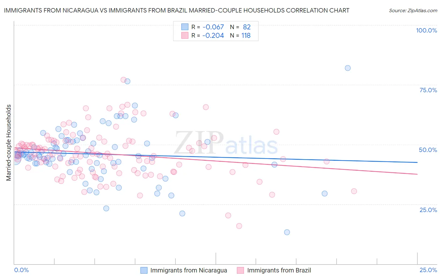 Immigrants from Nicaragua vs Immigrants from Brazil Married-couple Households