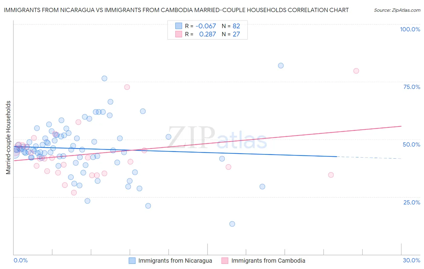 Immigrants from Nicaragua vs Immigrants from Cambodia Married-couple Households