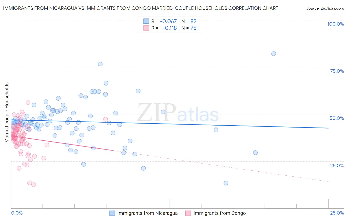 Immigrants from Nicaragua vs Immigrants from Congo Married-couple Households