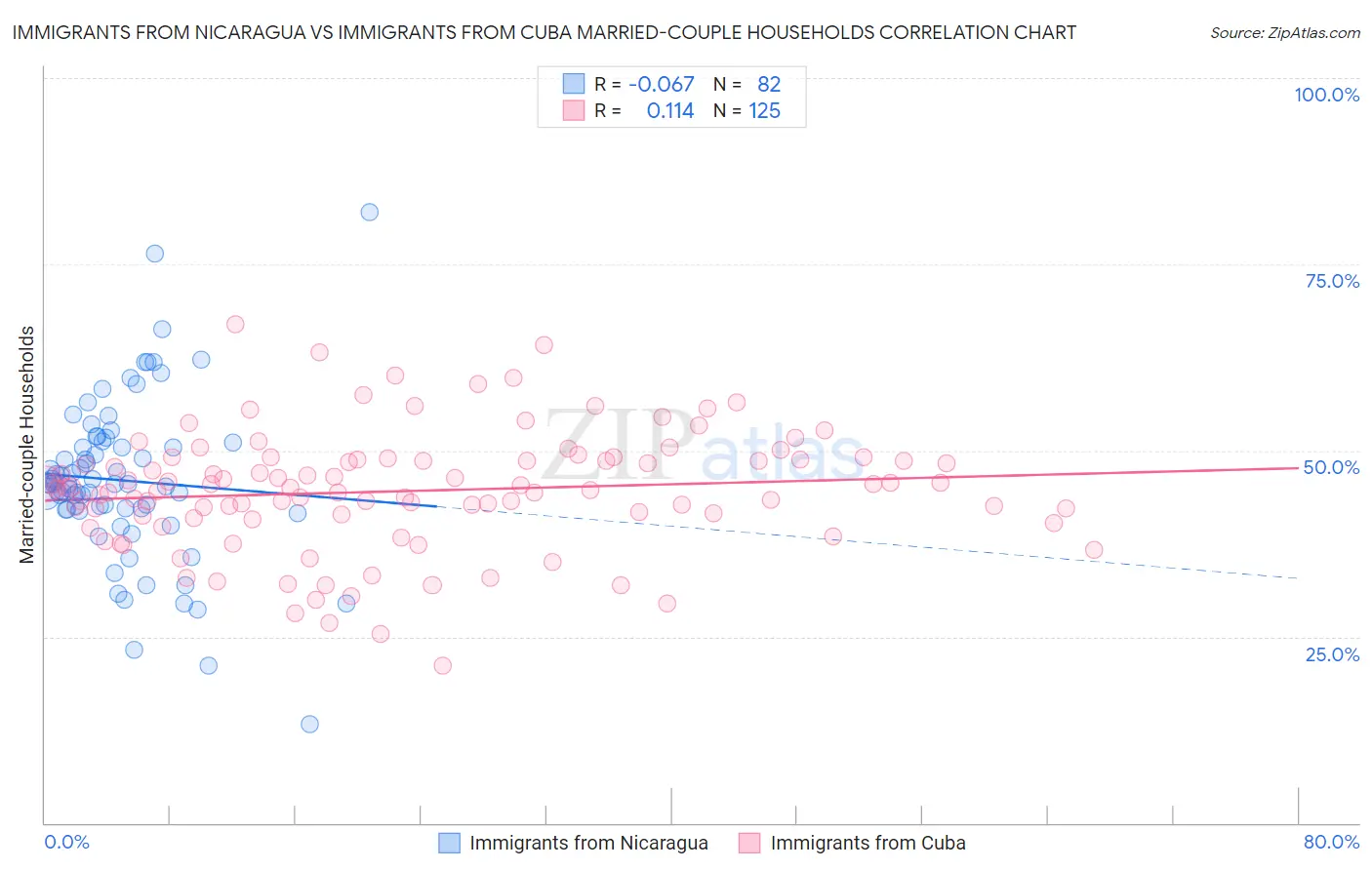 Immigrants from Nicaragua vs Immigrants from Cuba Married-couple Households