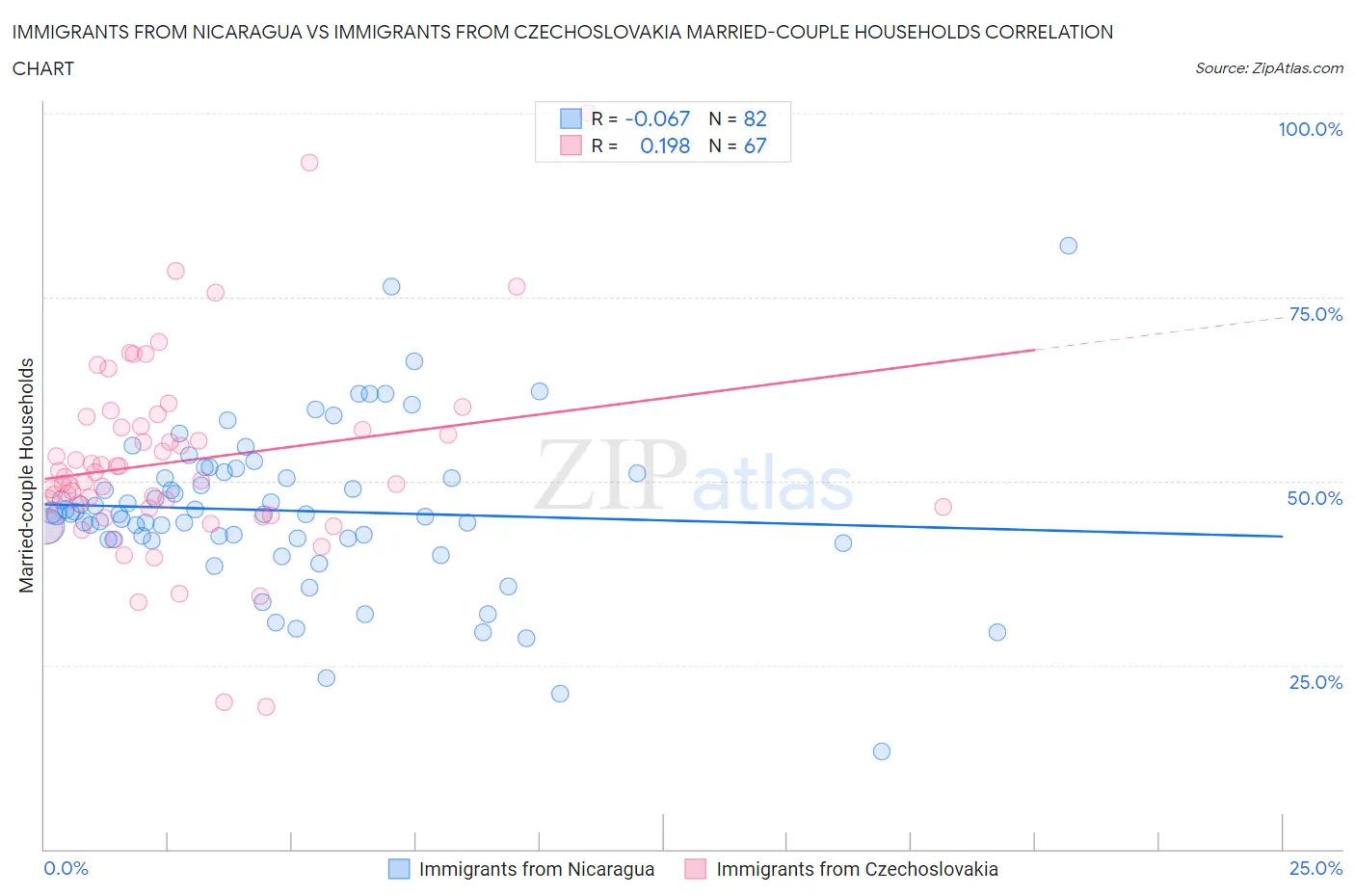 Immigrants from Nicaragua vs Immigrants from Czechoslovakia Married-couple Households