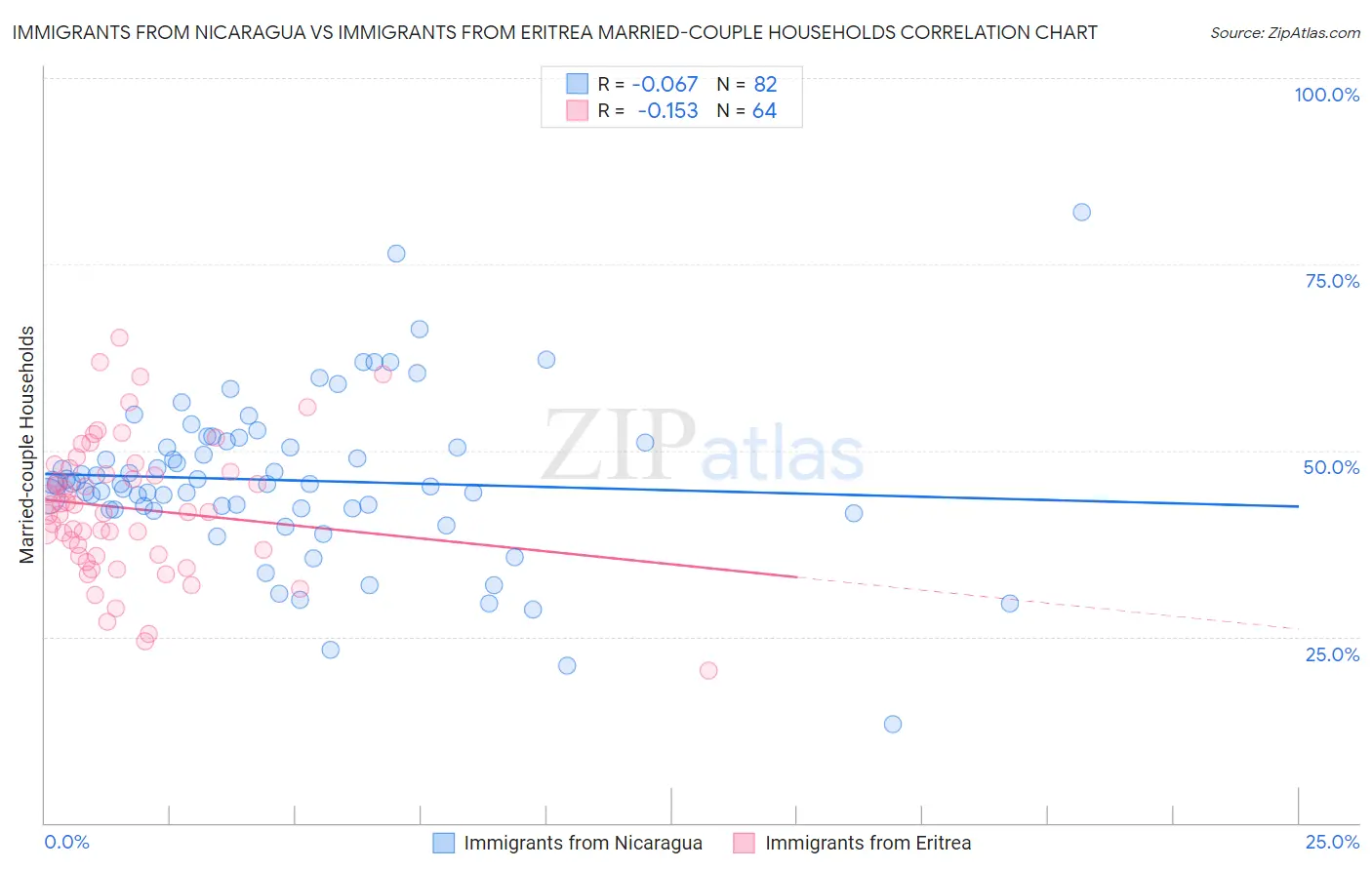 Immigrants from Nicaragua vs Immigrants from Eritrea Married-couple Households