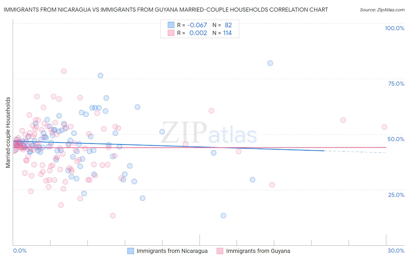 Immigrants from Nicaragua vs Immigrants from Guyana Married-couple Households