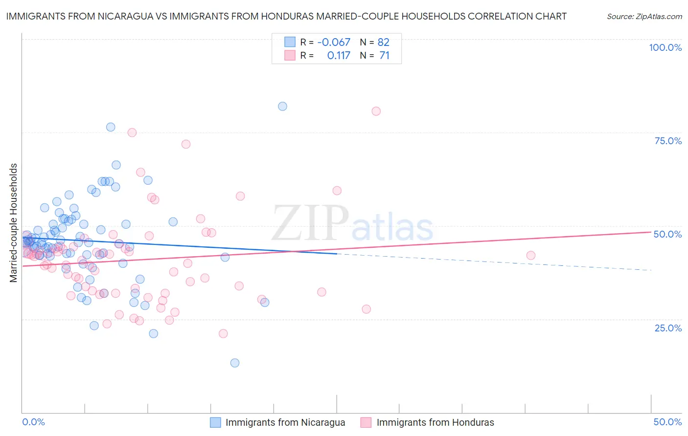 Immigrants from Nicaragua vs Immigrants from Honduras Married-couple Households