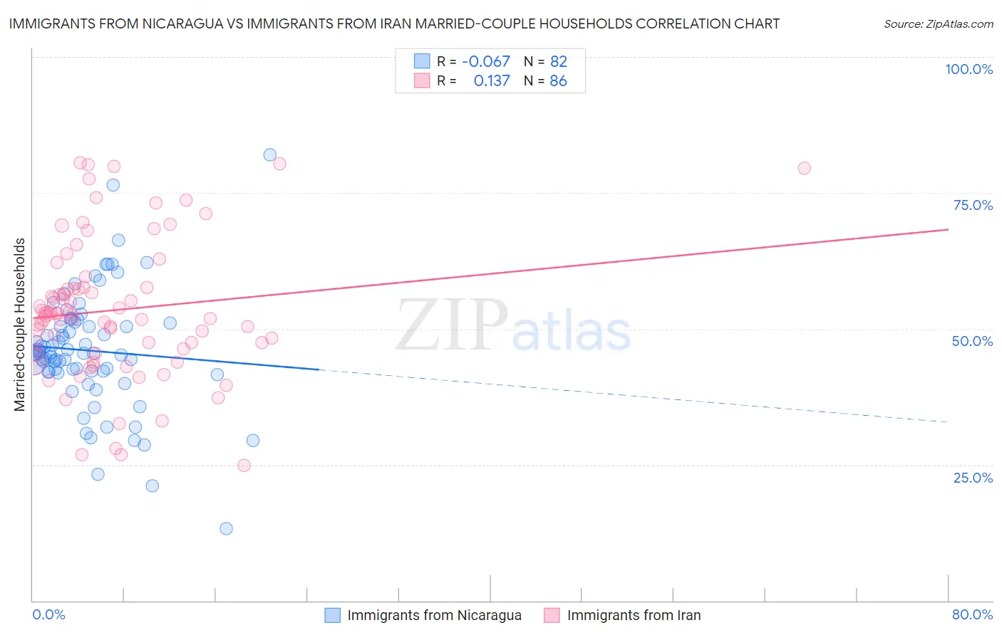 Immigrants from Nicaragua vs Immigrants from Iran Married-couple Households