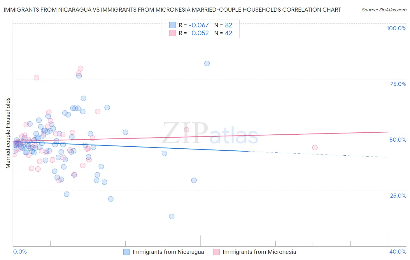 Immigrants from Nicaragua vs Immigrants from Micronesia Married-couple Households