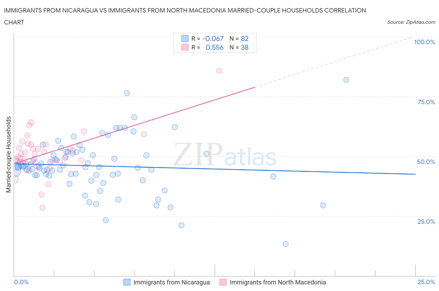 Immigrants from Nicaragua vs Immigrants from North Macedonia Married-couple Households