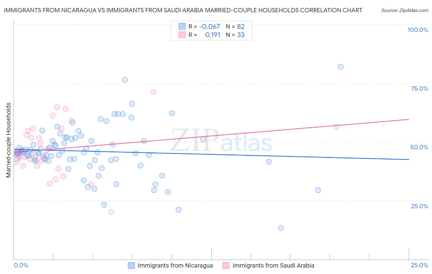 Immigrants from Nicaragua vs Immigrants from Saudi Arabia Married-couple Households