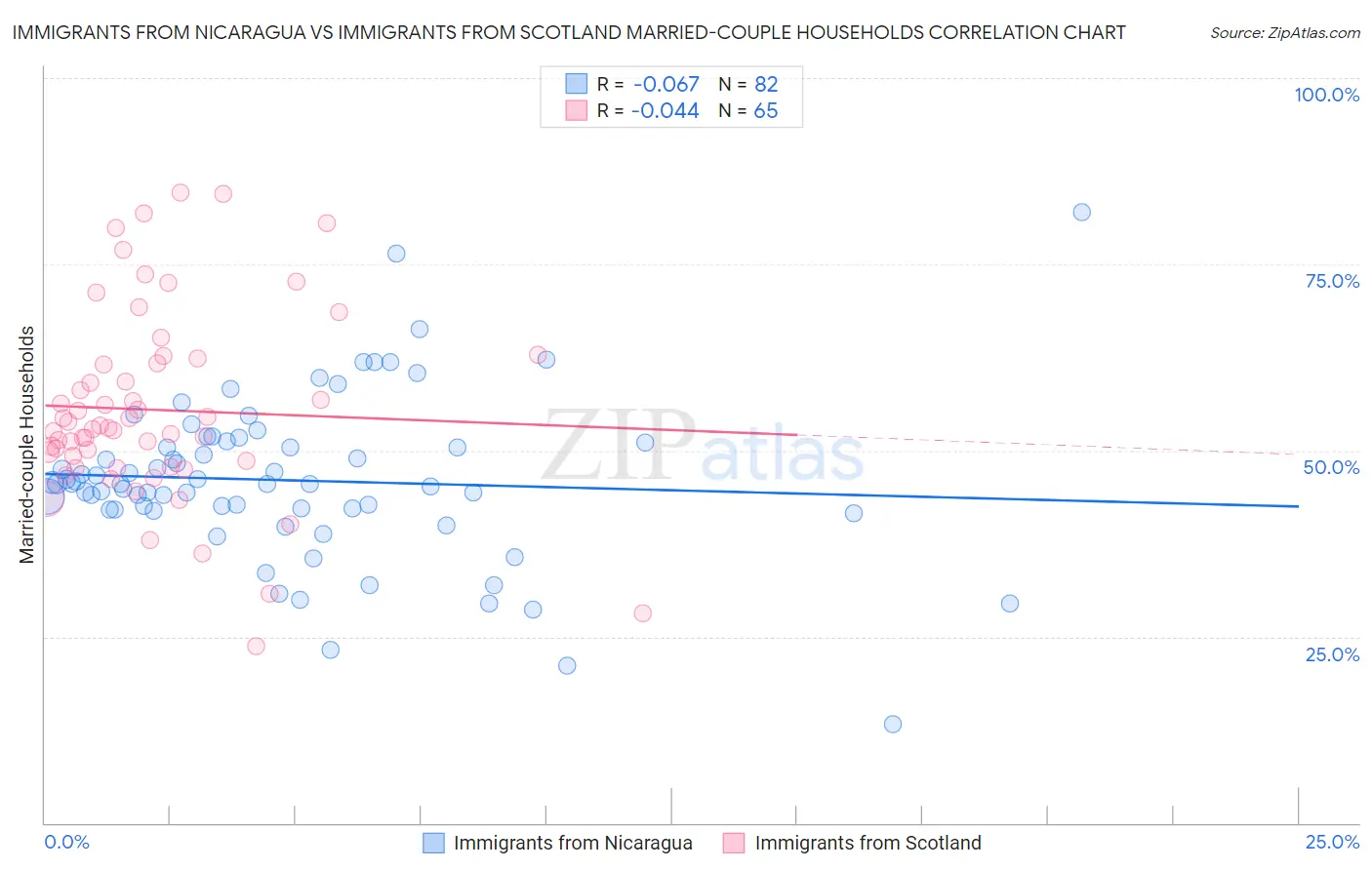 Immigrants from Nicaragua vs Immigrants from Scotland Married-couple Households