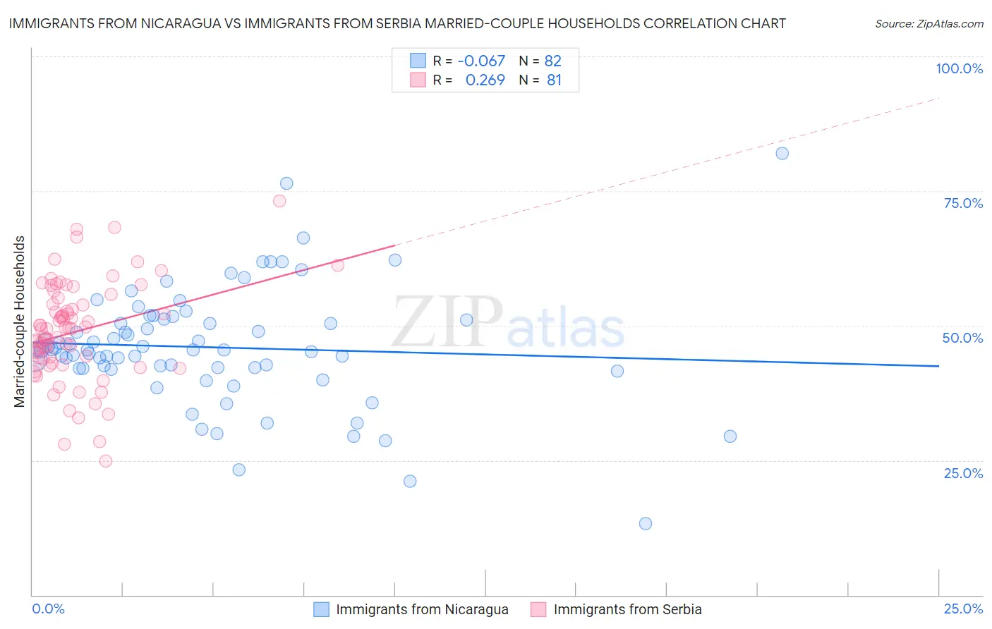 Immigrants from Nicaragua vs Immigrants from Serbia Married-couple Households