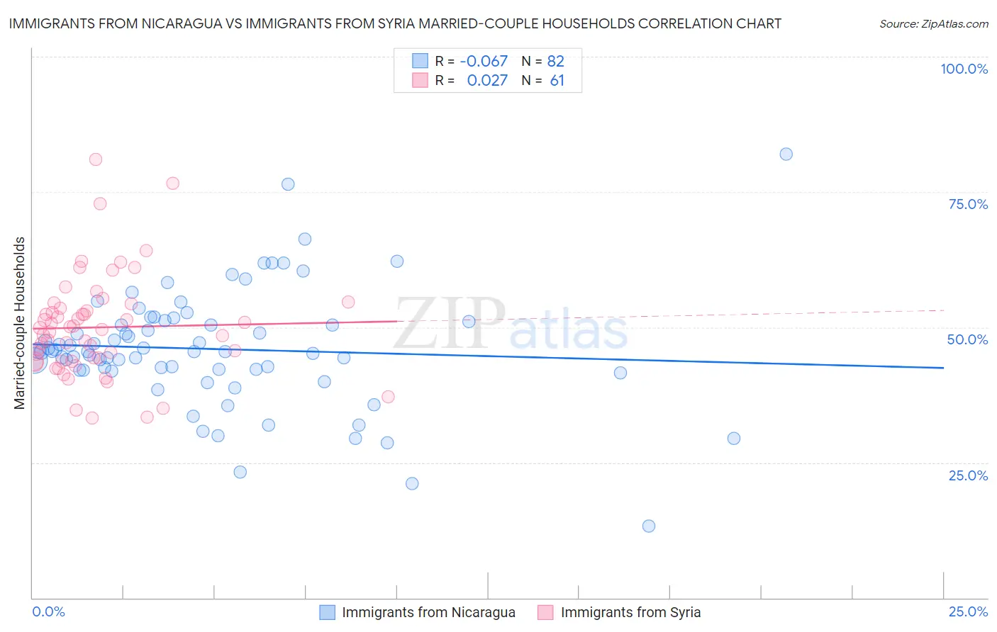 Immigrants from Nicaragua vs Immigrants from Syria Married-couple Households