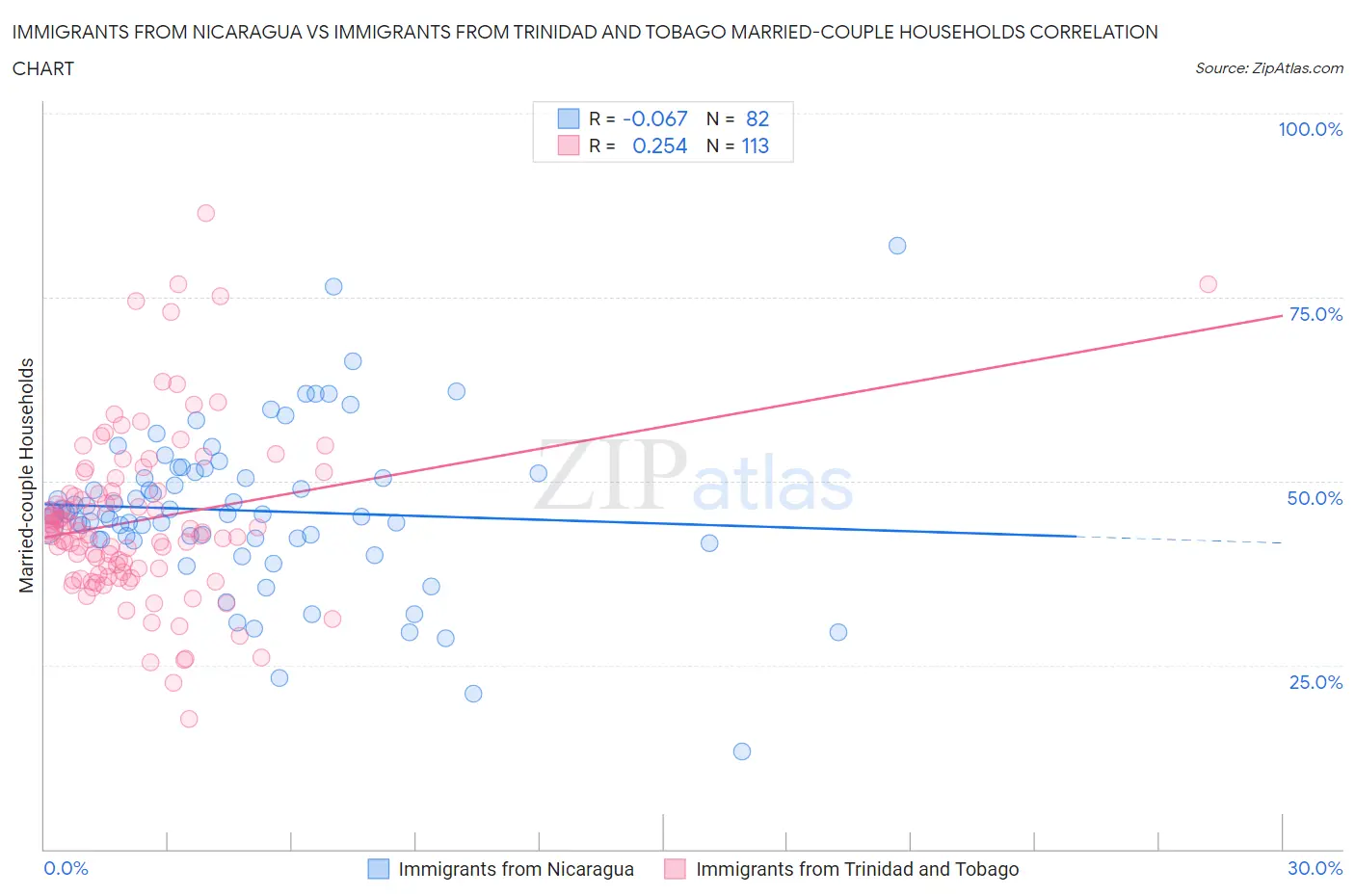 Immigrants from Nicaragua vs Immigrants from Trinidad and Tobago Married-couple Households