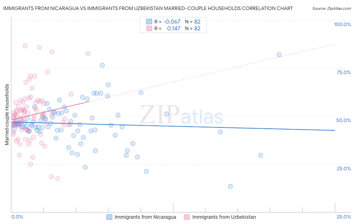 Immigrants from Nicaragua vs Immigrants from Uzbekistan Married-couple Households