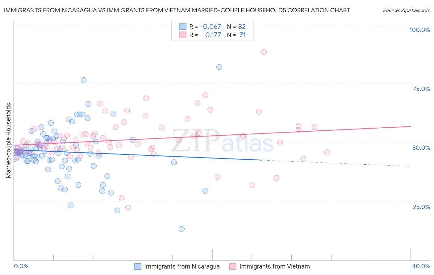 Immigrants from Nicaragua vs Immigrants from Vietnam Married-couple Households