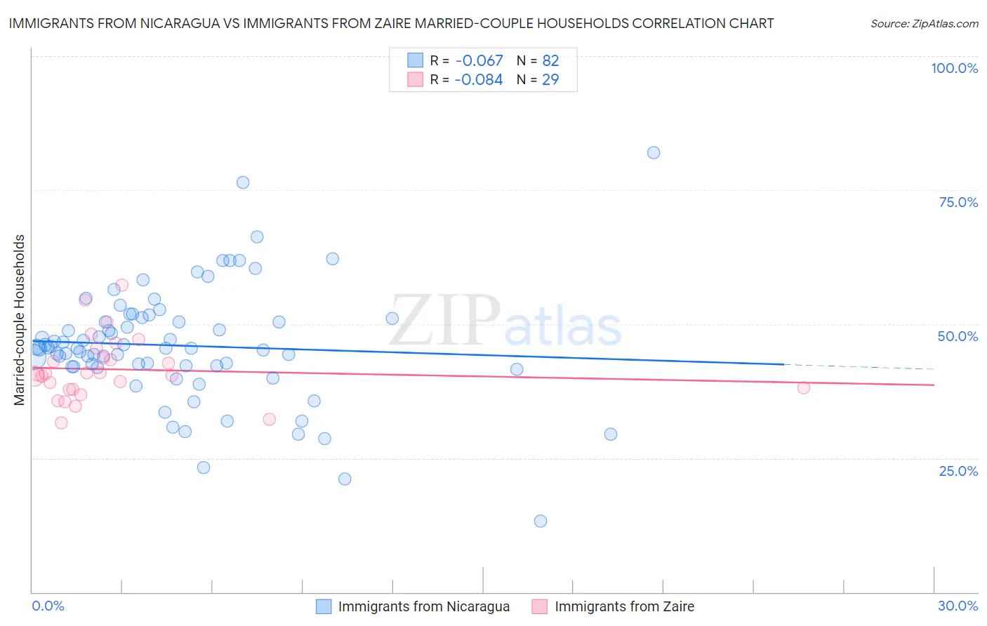 Immigrants from Nicaragua vs Immigrants from Zaire Married-couple Households