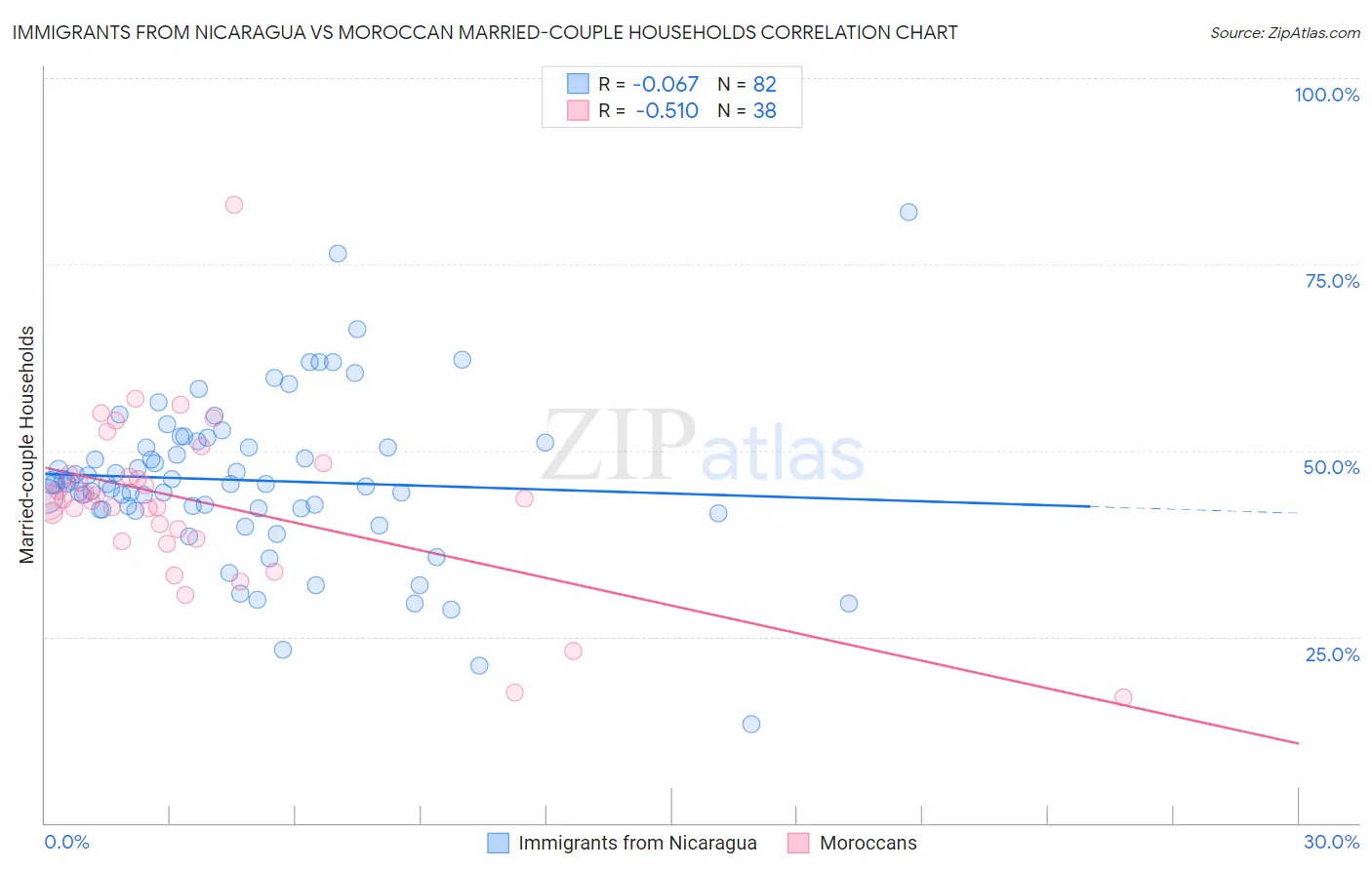 Immigrants from Nicaragua vs Moroccan Married-couple Households