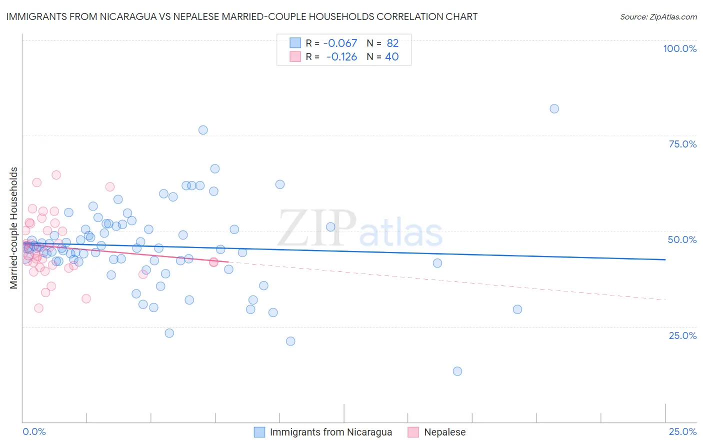 Immigrants from Nicaragua vs Nepalese Married-couple Households