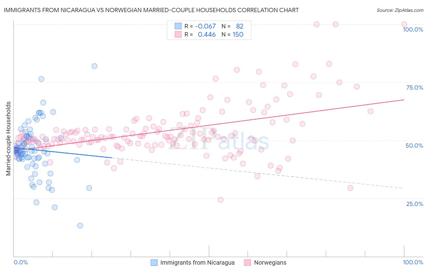 Immigrants from Nicaragua vs Norwegian Married-couple Households