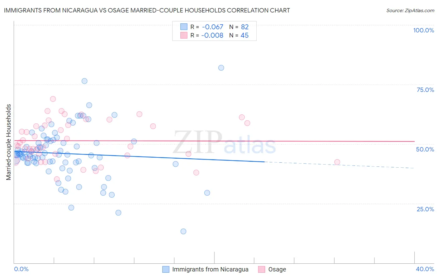 Immigrants from Nicaragua vs Osage Married-couple Households