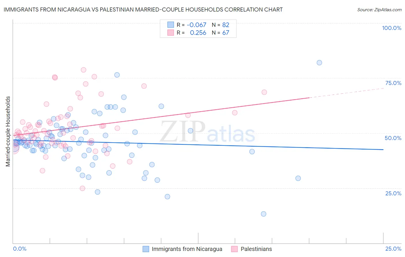 Immigrants from Nicaragua vs Palestinian Married-couple Households