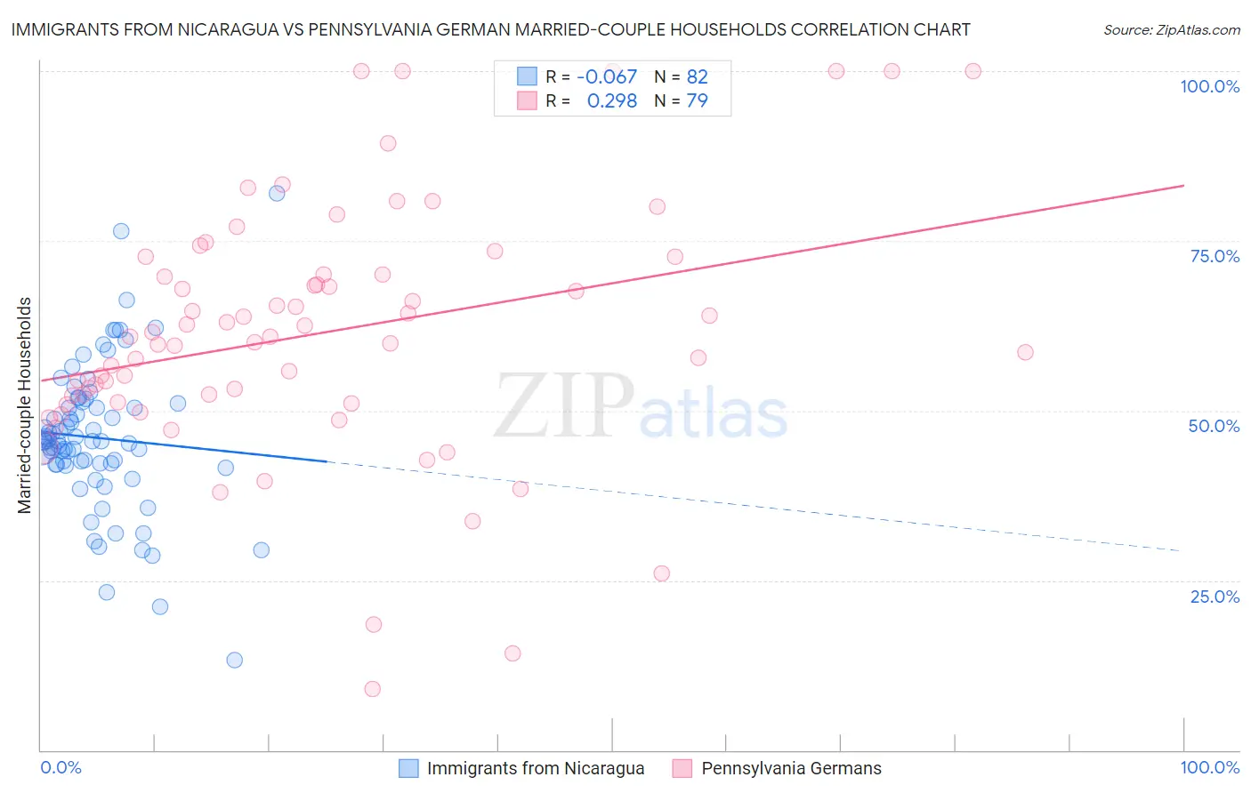 Immigrants from Nicaragua vs Pennsylvania German Married-couple Households