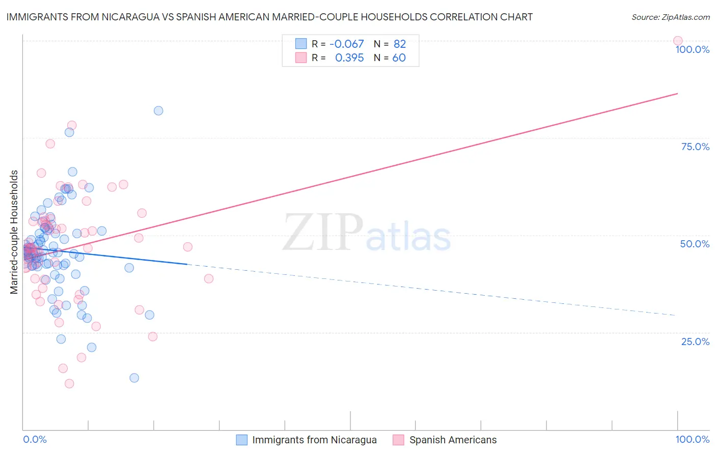 Immigrants from Nicaragua vs Spanish American Married-couple Households