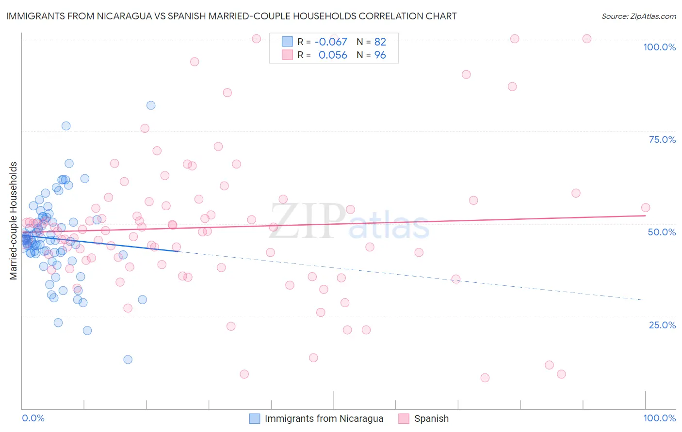 Immigrants from Nicaragua vs Spanish Married-couple Households