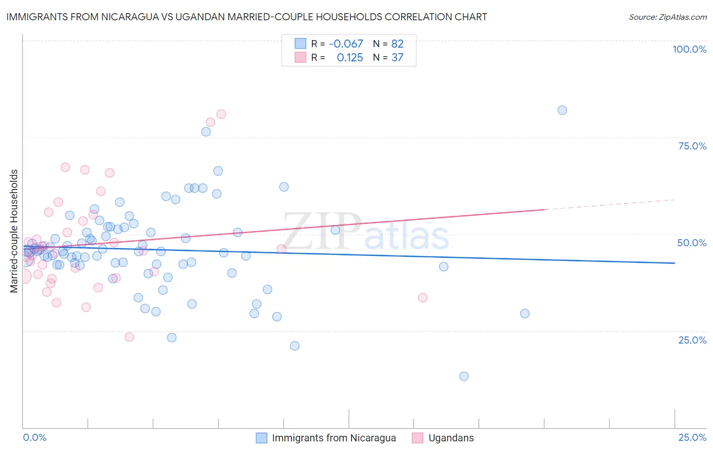 Immigrants from Nicaragua vs Ugandan Married-couple Households