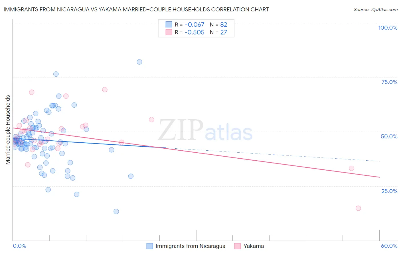 Immigrants from Nicaragua vs Yakama Married-couple Households