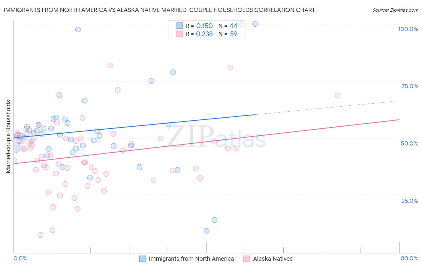 Immigrants from North America vs Alaska Native Married-couple Households