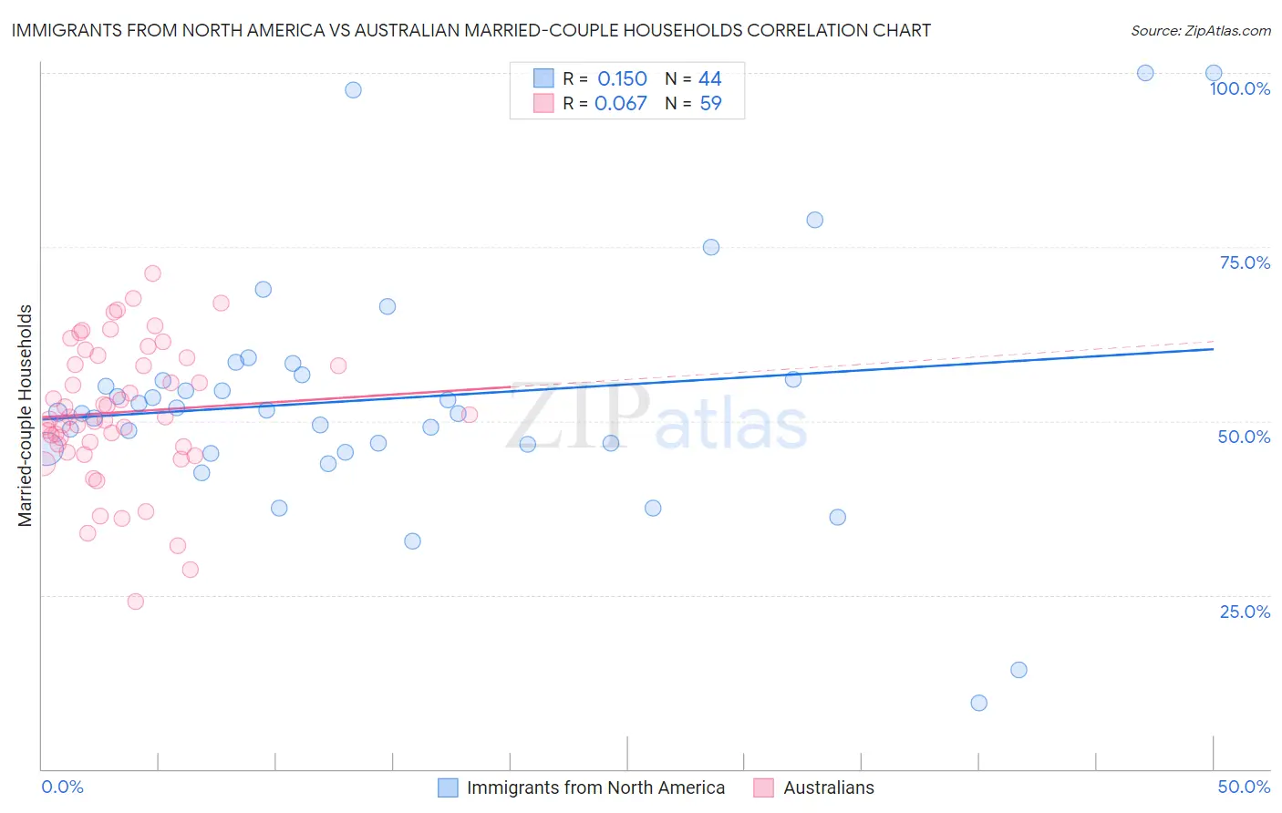 Immigrants from North America vs Australian Married-couple Households