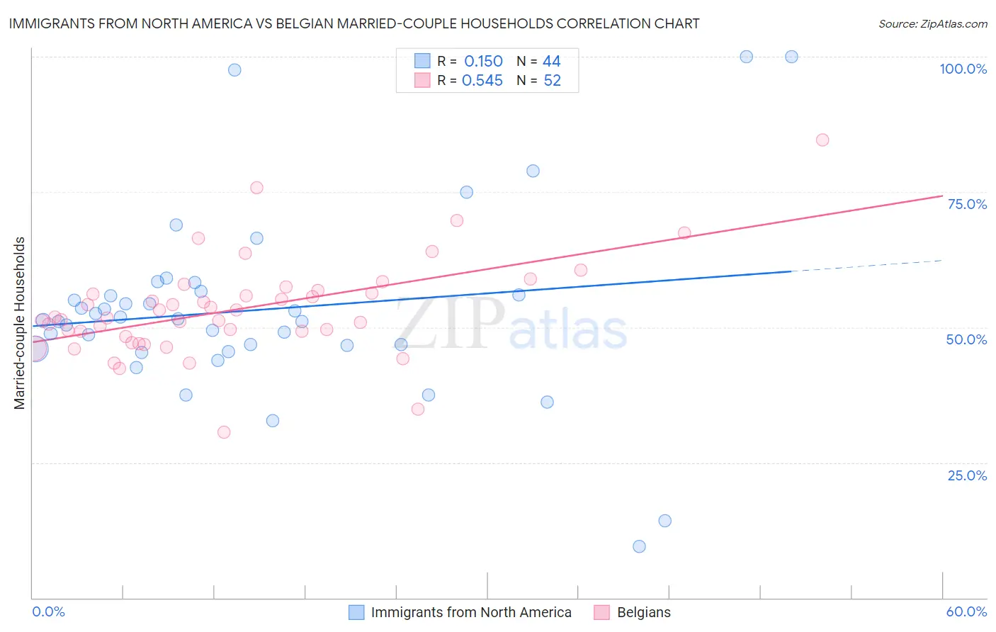 Immigrants from North America vs Belgian Married-couple Households