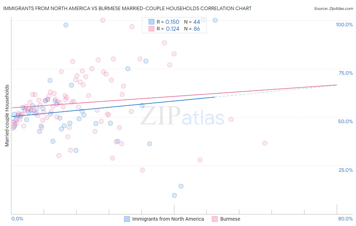 Immigrants from North America vs Burmese Married-couple Households