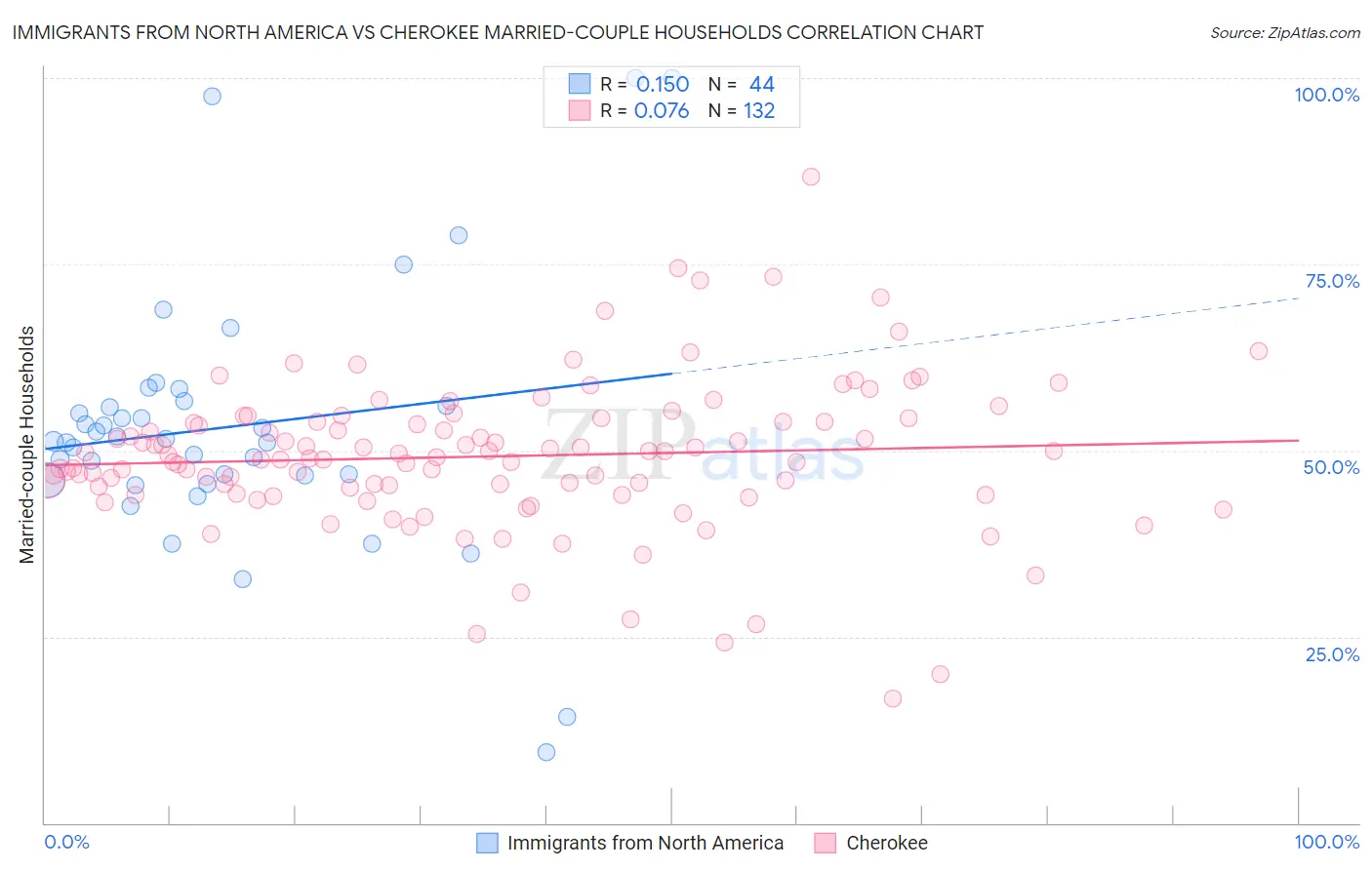 Immigrants from North America vs Cherokee Married-couple Households