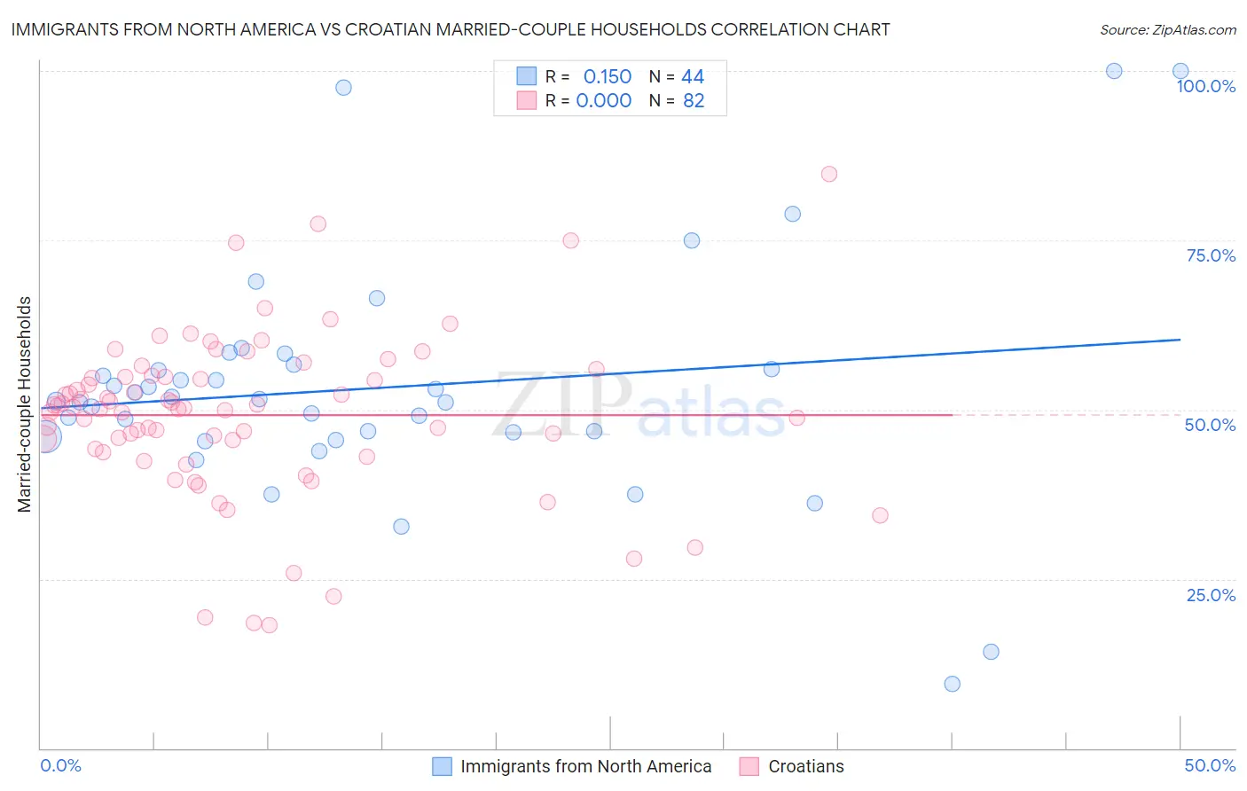 Immigrants from North America vs Croatian Married-couple Households