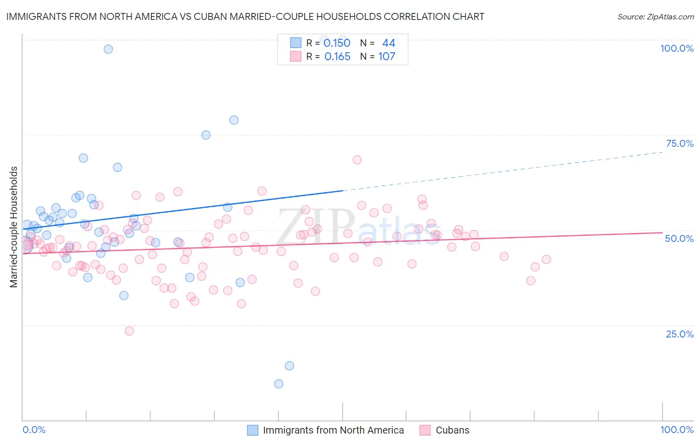Immigrants from North America vs Cuban Married-couple Households
