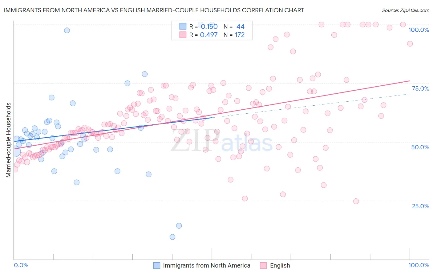 Immigrants from North America vs English Married-couple Households