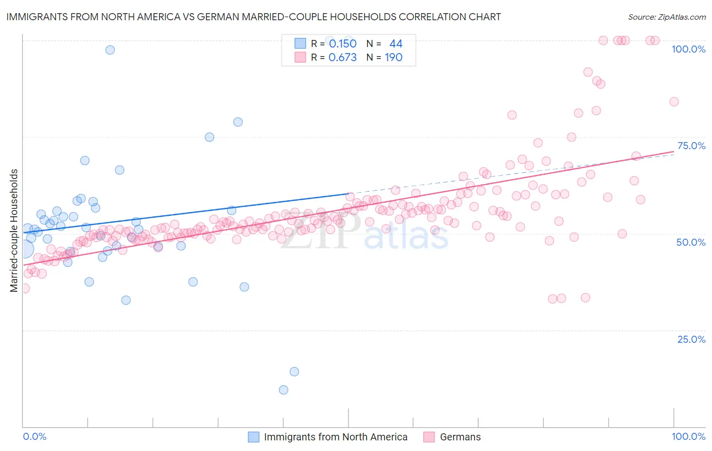 Immigrants from North America vs German Married-couple Households