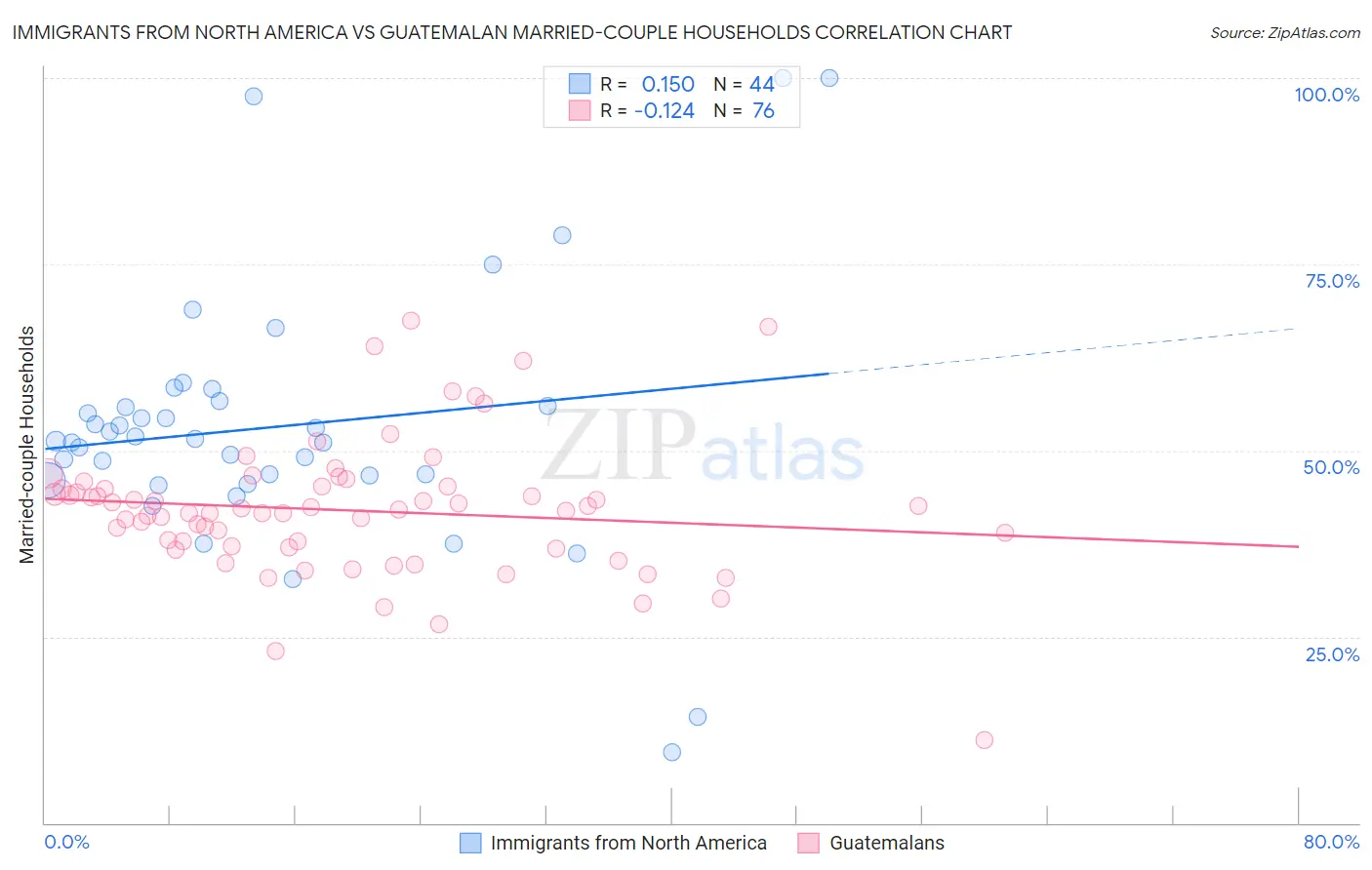 Immigrants from North America vs Guatemalan Married-couple Households