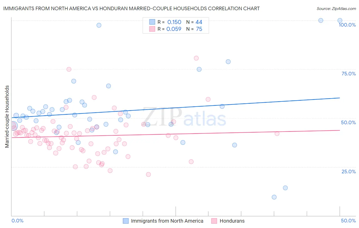 Immigrants from North America vs Honduran Married-couple Households