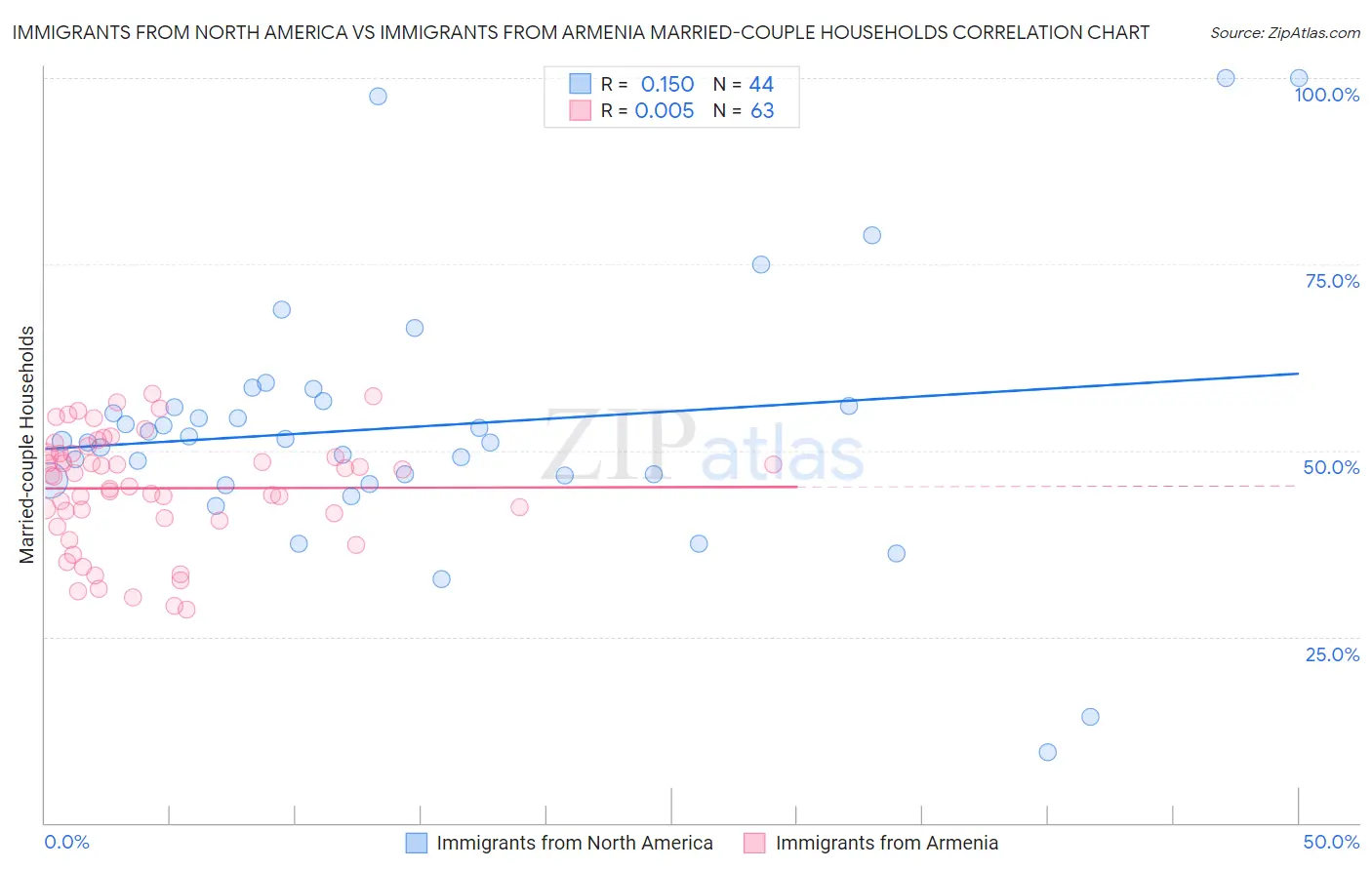 Immigrants from North America vs Immigrants from Armenia Married-couple Households