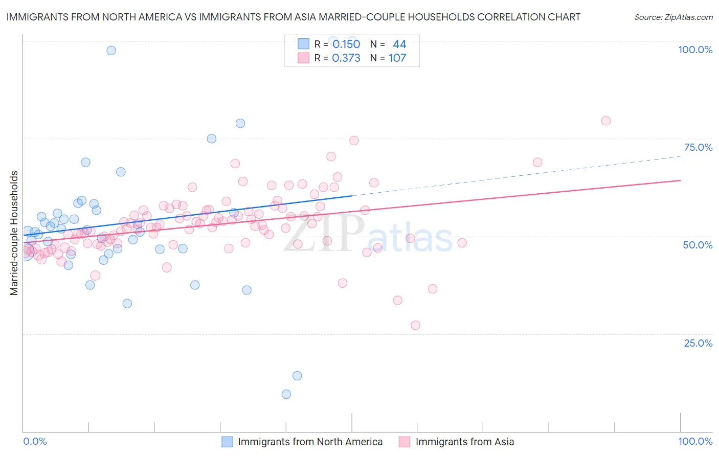 Immigrants from North America vs Immigrants from Asia Married-couple Households