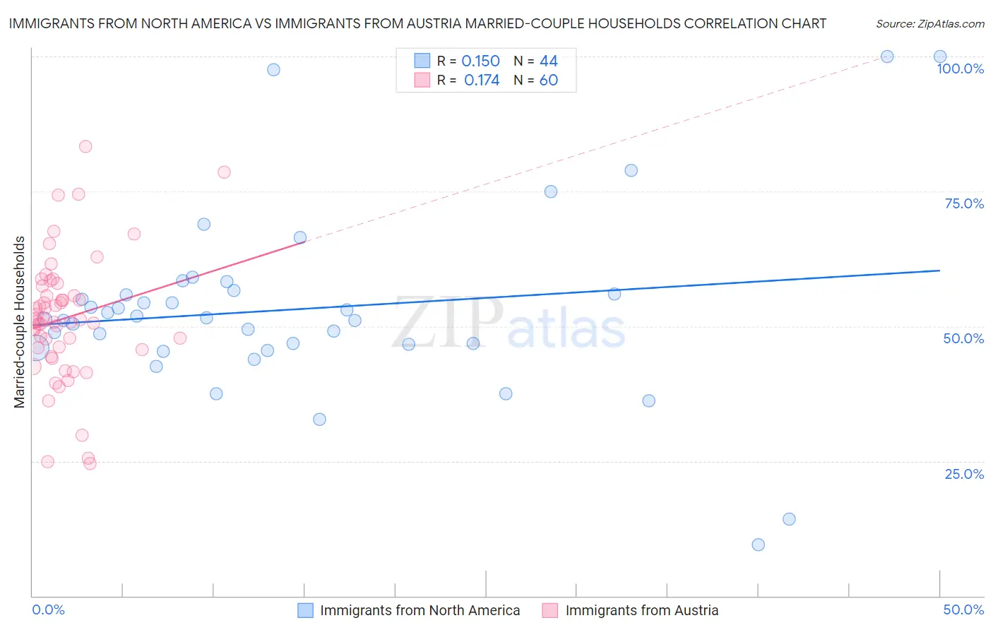 Immigrants from North America vs Immigrants from Austria Married-couple Households