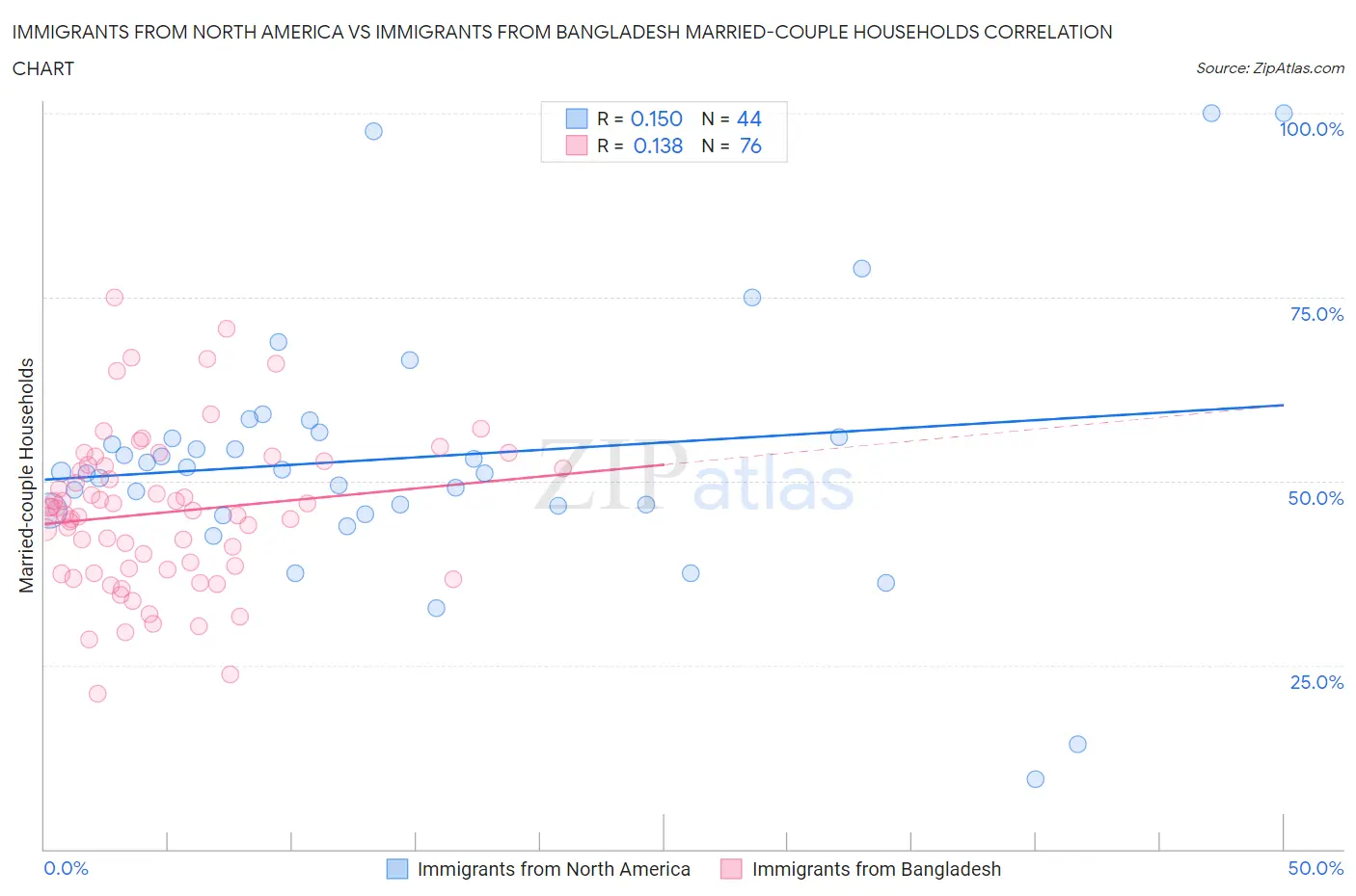 Immigrants from North America vs Immigrants from Bangladesh Married-couple Households